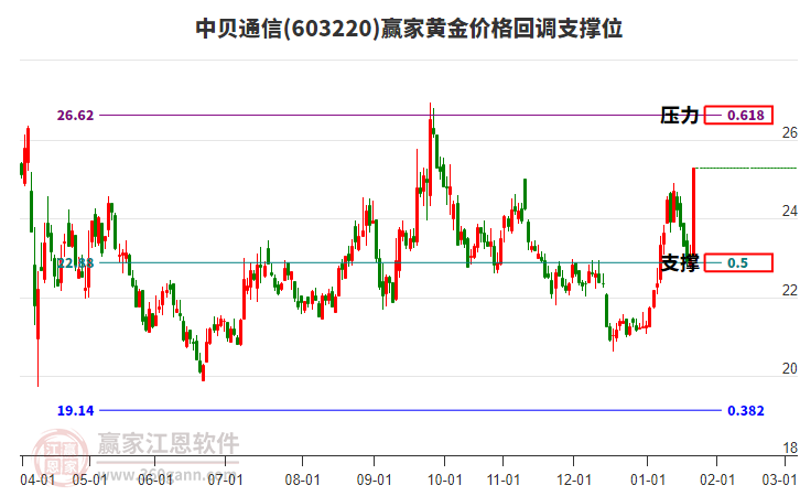 603220中貝通信黃金價(jià)格回調(diào)支撐位工具