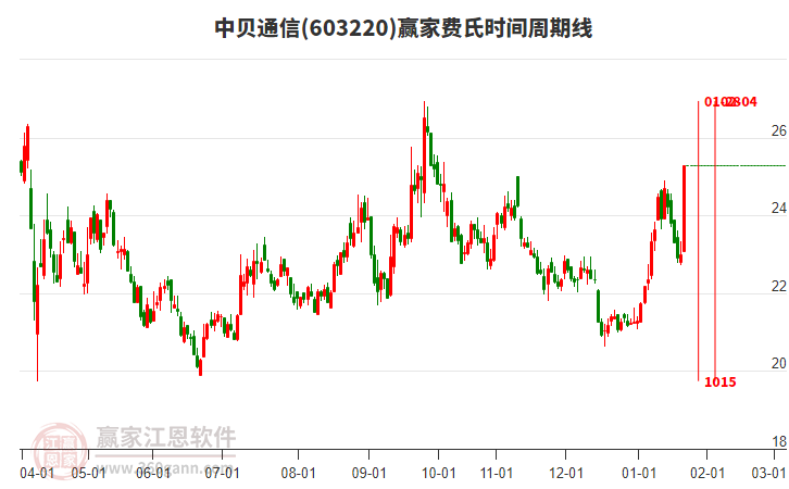 603220中貝通信費(fèi)氏時(shí)間周期線工具