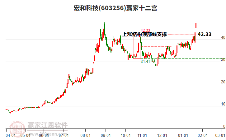 603256宏和科技贏家十二宮工具