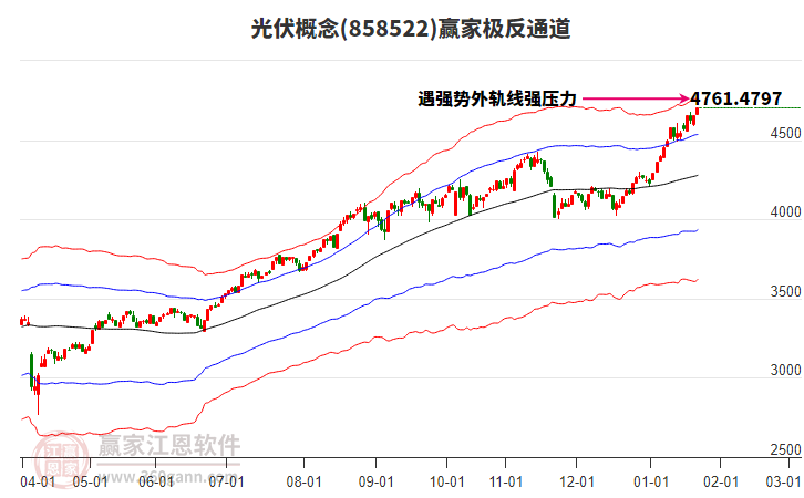 858522光伏贏家極反通道工具