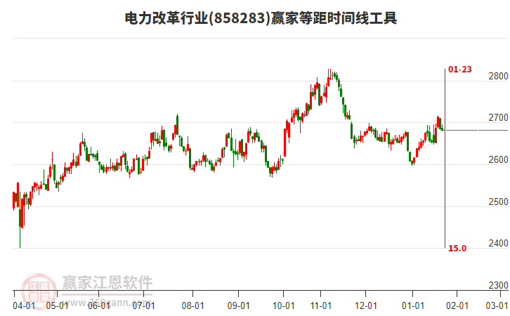 電力改革行業(yè)等距時(shí)間周期線(xiàn)工具
