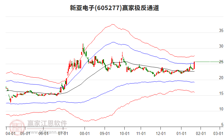 605277新亞電子贏家極反通道工具