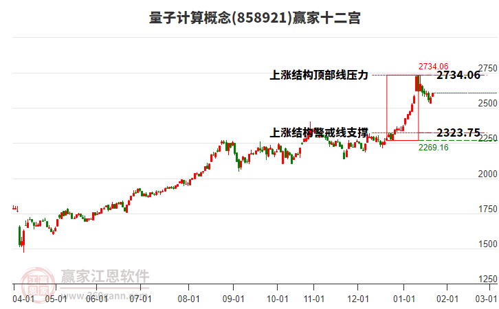 858921量子計算贏家十二宮工具