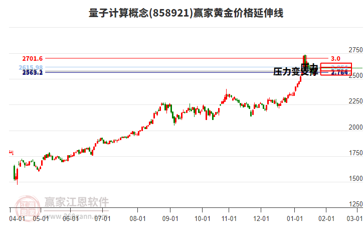 量子計(jì)算概念板塊黃金價(jià)格延伸線工具 量子計(jì)算概念板塊黃金價(jià)格延伸線工具