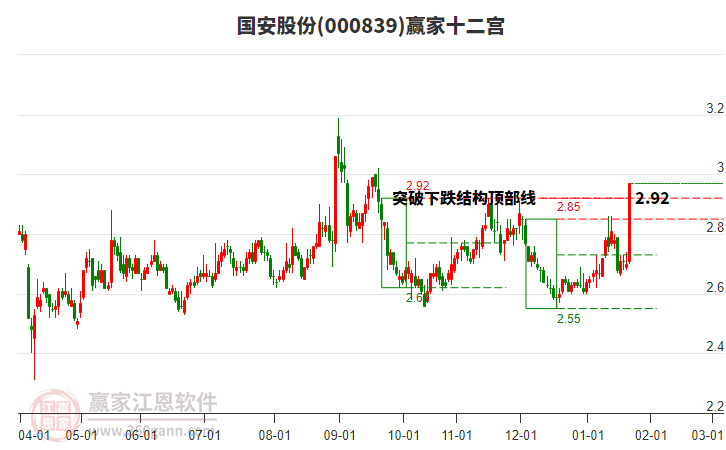 000839國安股份贏家十二宮工具