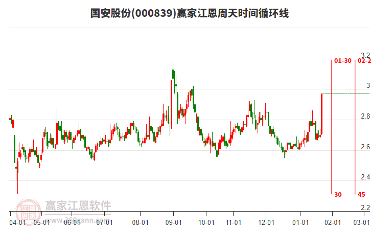 000839國安股份江恩周天時間循環(huán)線工具