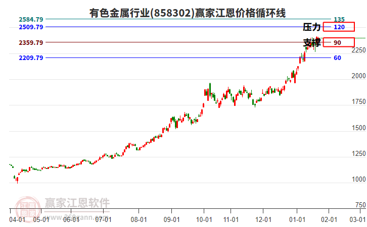 有色金屬行業(yè)江恩價(jià)格循環(huán)線工具 有色金屬行業(yè)江恩價(jià)格循環(huán)線工具
