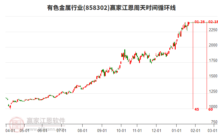 有色金屬行業(yè)江恩周天時(shí)間循環(huán)線工具 有色金屬行業(yè)江恩周天時(shí)間循環(huán)線工具