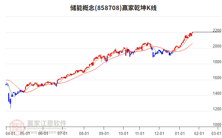 858708儲(chǔ)能贏家乾坤K線工具