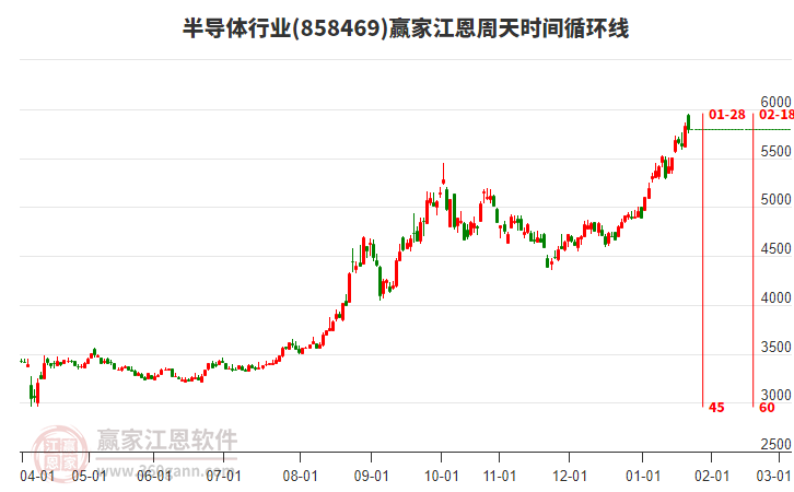 半導(dǎo)體行業(yè)江恩周天時(shí)間循環(huán)線工具