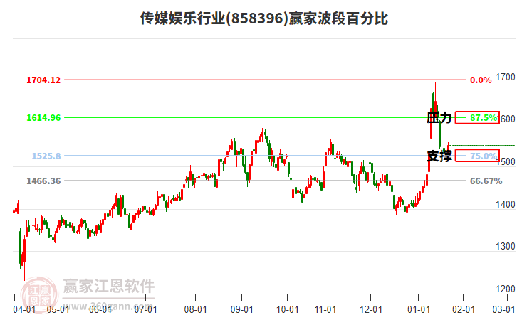 傳媒娛樂行業(yè)贏家波段百分比工具