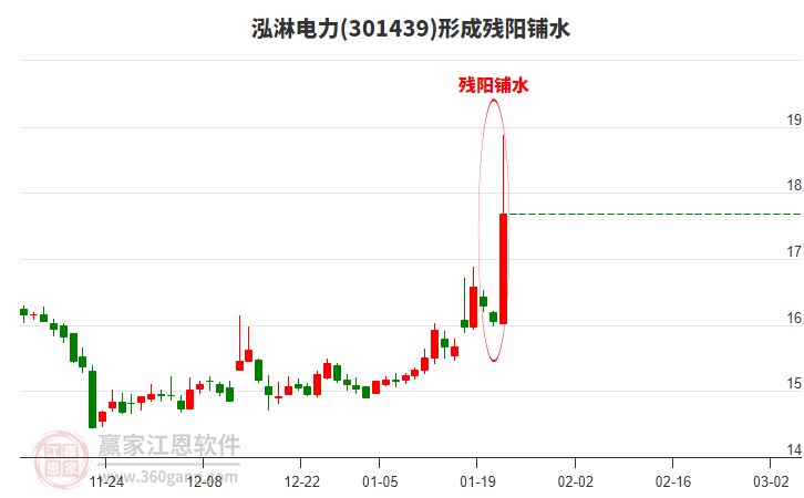 泓淋電力(301439)形成殘陽鋪水形態(tài) 泓淋電力(301439)形成殘陽鋪水形態(tài)