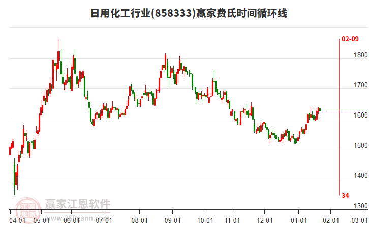 日用化工行業(yè)費(fèi)氏時(shí)間循環(huán)線工具 日用化工行業(yè)費(fèi)氏時(shí)間循環(huán)線工具