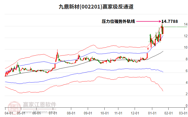 002201九鼎新材贏家極反通道工具