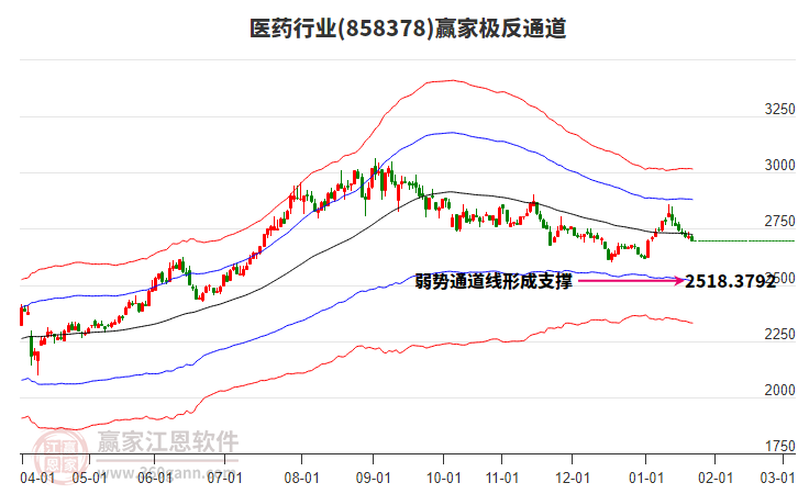 858378醫(yī)藥贏家極反通道工具