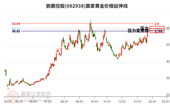002938鵬鼎控股黃金價格延伸線工具