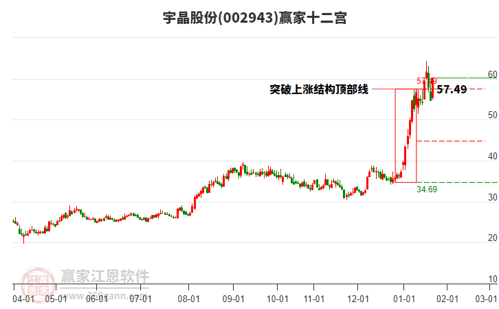 002943宇晶股份贏家十二宮工具