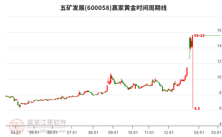600058五礦發(fā)展黃金時(shí)間周期線工具 600058五礦發(fā)展黃金時(shí)間周期線工具