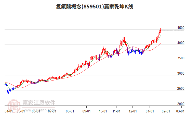 859501氫氟酸贏家乾坤K線工具