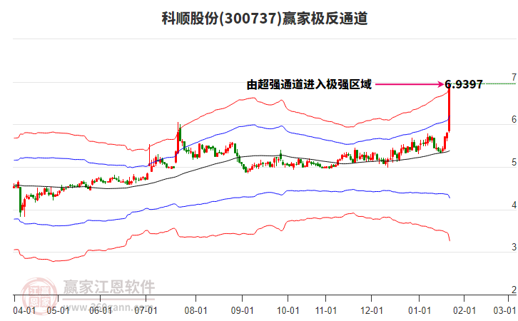 300737科順股份贏家極反通道工具