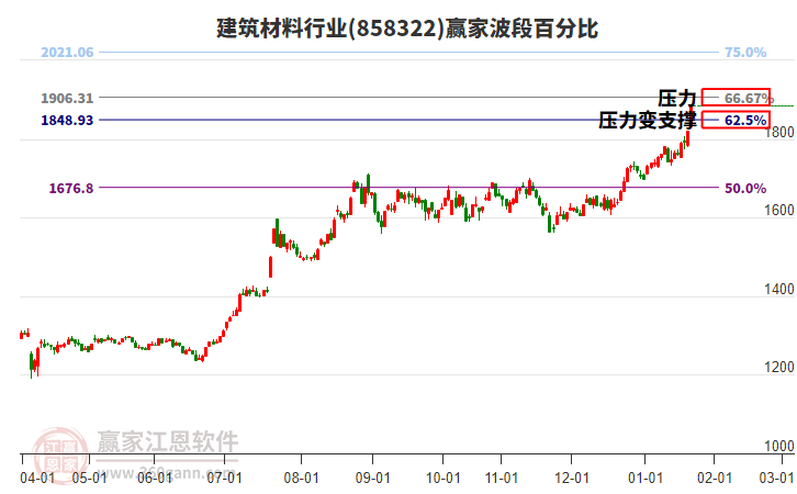 建筑材料行業(yè)波段百分比工具
