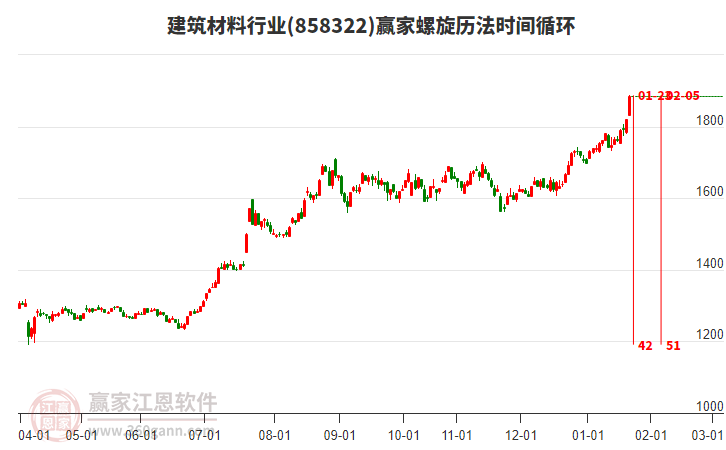 建筑材料行業(yè)螺旋歷法時間循環(huán)工具