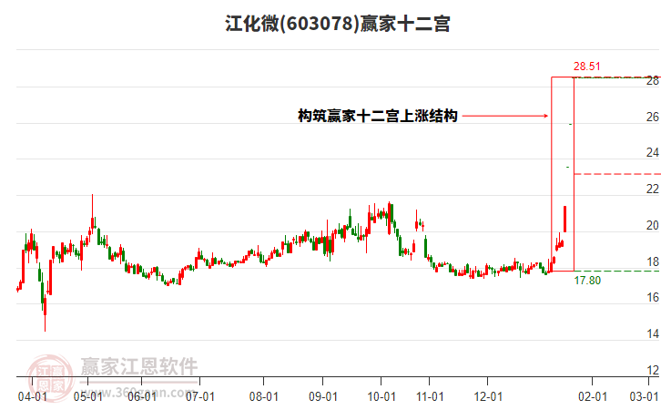 603078江化微贏家十二宮工具