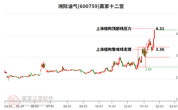 600759洲際油氣贏家十二宮工具 600759洲際油氣贏家十二宮工具