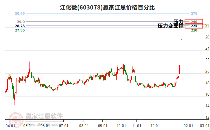 603078江化微江恩價(jià)格百分比工具