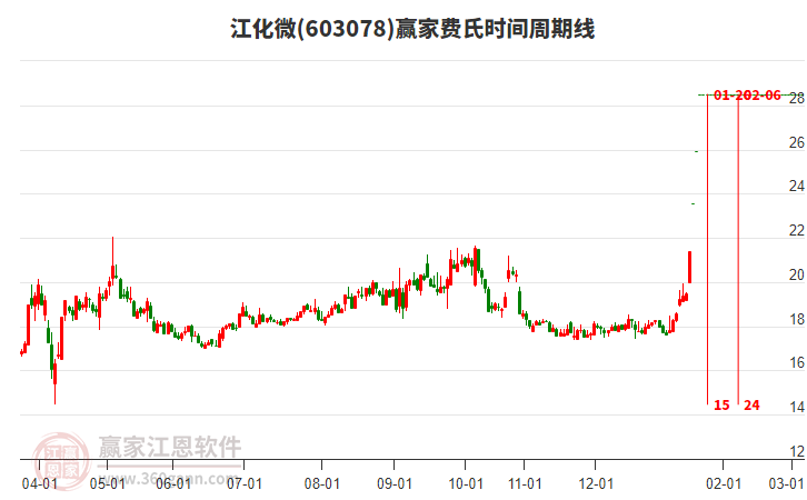 603078江化微費(fèi)氏時(shí)間周期線工具