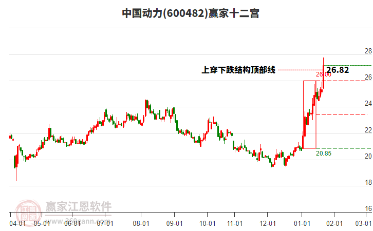 600482中國動力贏家十二宮工具
