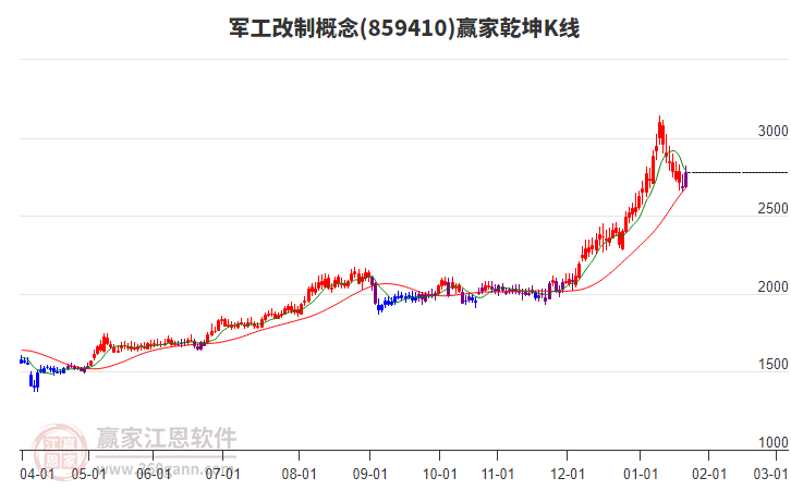 859410軍工改制贏家乾坤K線工具
