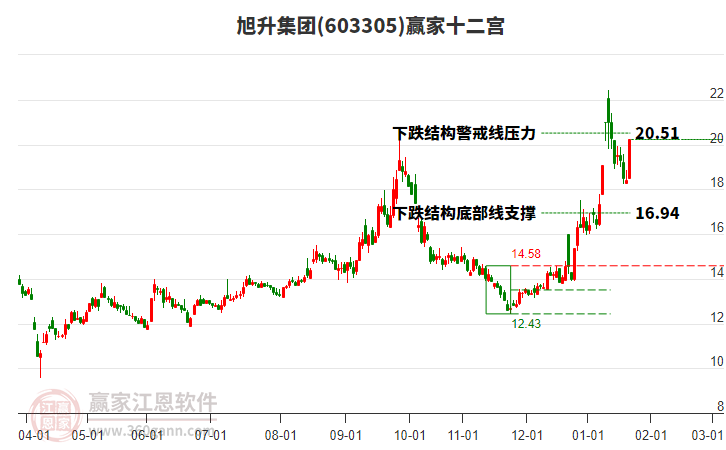 603305旭升集團(tuán)贏家十二宮工具