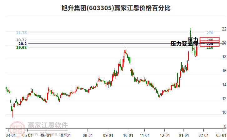603305旭升集團(tuán)江恩價(jià)格百分比工具