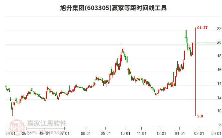 603305旭升集團(tuán)等距時(shí)間周期線工具