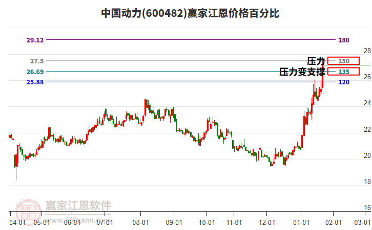 600482中國動力江恩價格百分比工具