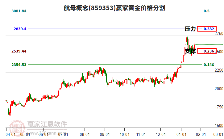 航母概念板塊黃金價(jià)格分割工具