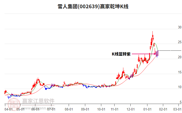 002639雪人集團(tuán)贏家乾坤K線工具