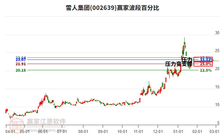 002639雪人集團(tuán)波段百分比工具