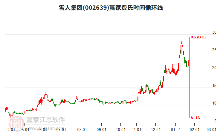 002639雪人集團(tuán)費(fèi)氏時間循環(huán)線工具