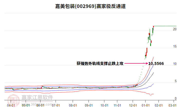 002969嘉美包裝贏家極反通道工具