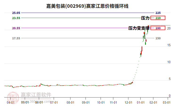 002969嘉美包裝江恩價格循環(huán)線工具