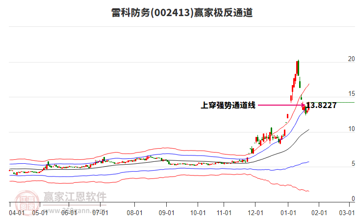 002413雷科防務贏家極反通道工具