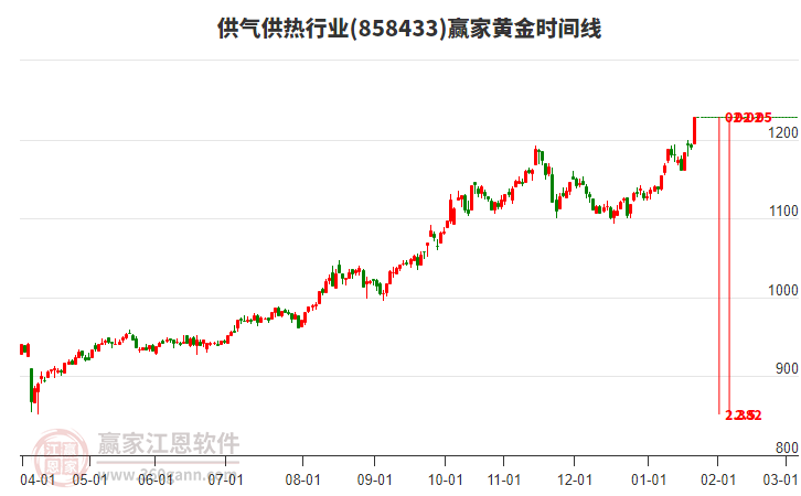 供氣供熱行業(yè)黃金時(shí)間周期線工具