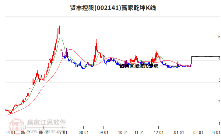 002141賢豐控股贏家乾坤K線(xiàn)工具