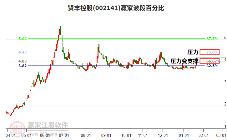 002141賢豐控股波段百分比工具