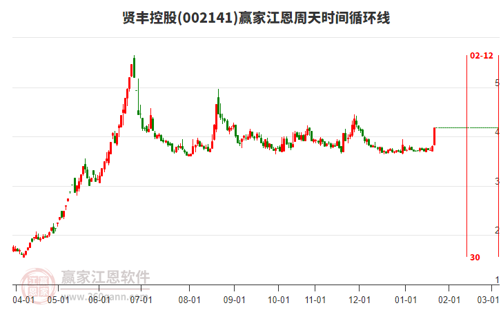 002141賢豐控股江恩周天時(shí)間循環(huán)線(xiàn)工具