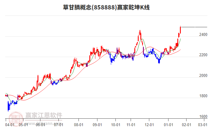 858888草甘膦贏家乾坤K線工具 858888草甘膦贏家乾坤K線工具