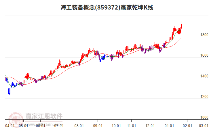 859372海工裝備贏家乾坤K線工具
