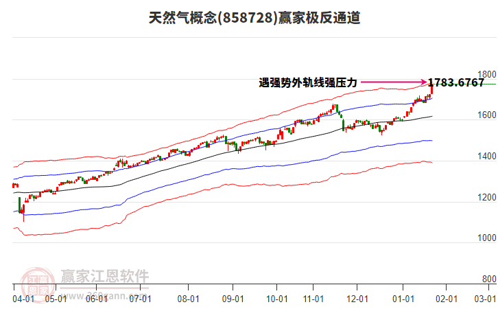 858728天然氣贏家極反通道工具